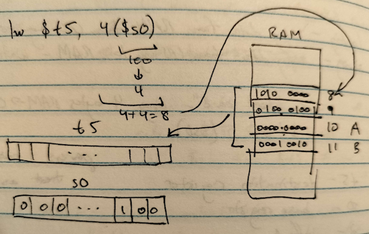 How lw works in memory