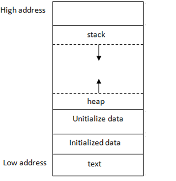 Stack and Heap memory