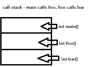 Stack function calling example