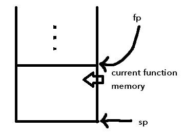 Frame and stack pointers