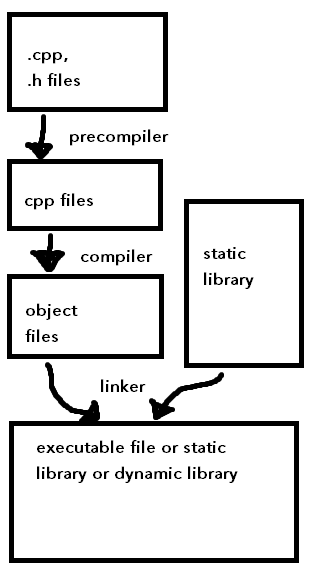 Build process