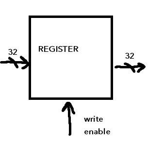 Register diagram