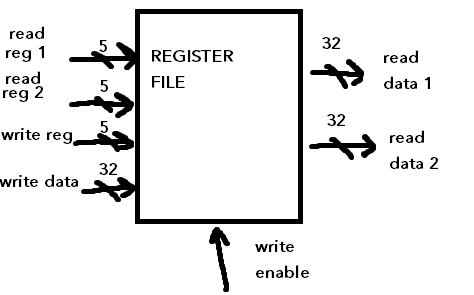 Register file