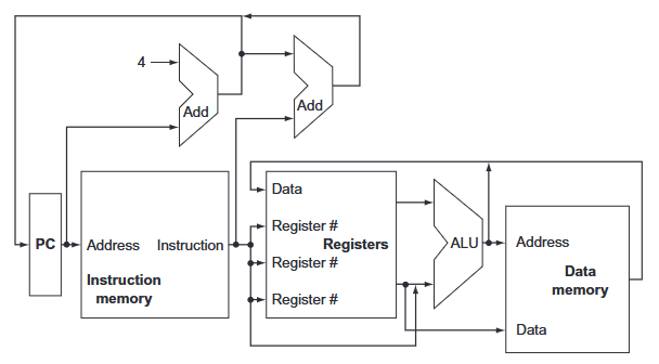 Textbook p.246: high-level MIPS CPU diagram