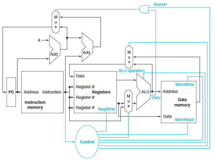 Textbook p.247: mid-level MIPS CPU diagram