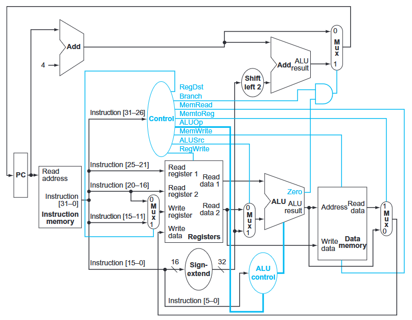 Textbook p.265: low-level MIPS CPU diagram