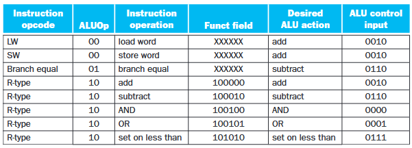 ALU control input table