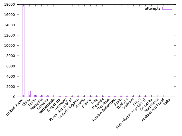 Top 25 countries