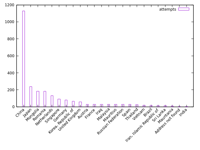 Top 25 countries (excluding the US)