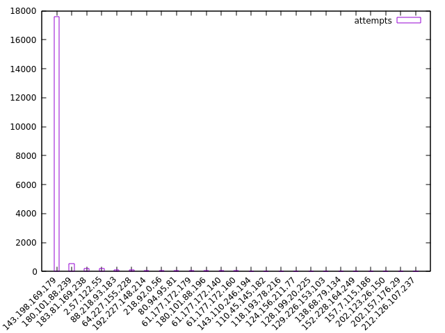 Top 25 IP addresses