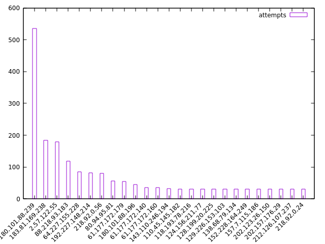 Top 25 IP addresses (excluding the first one)