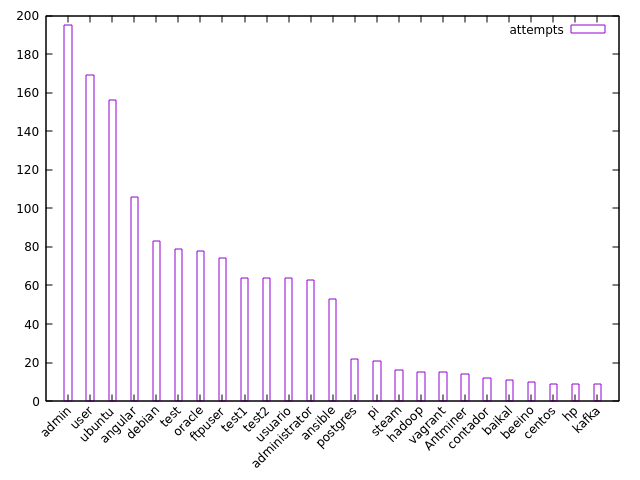 Username bar chart (gnuplot)