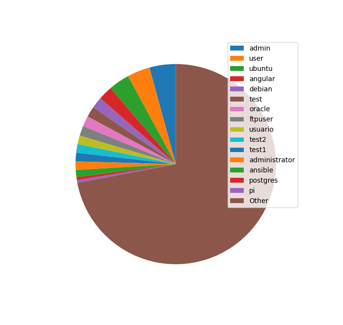 Username pie chart (matplotlib)