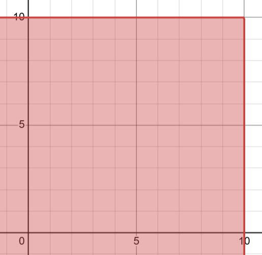 Desmos graph for \max(x,y) \leq 10