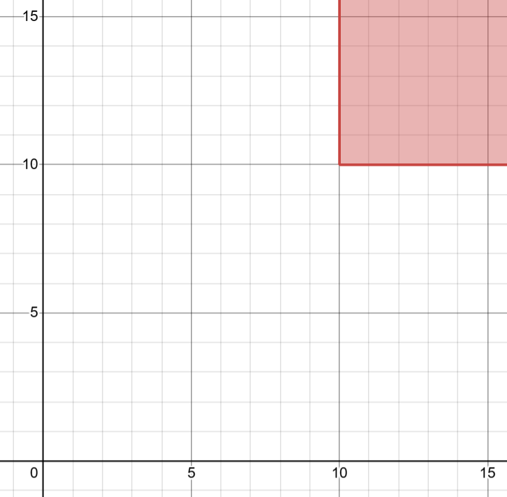 Desmos graph for \min(x,y) \geq 10