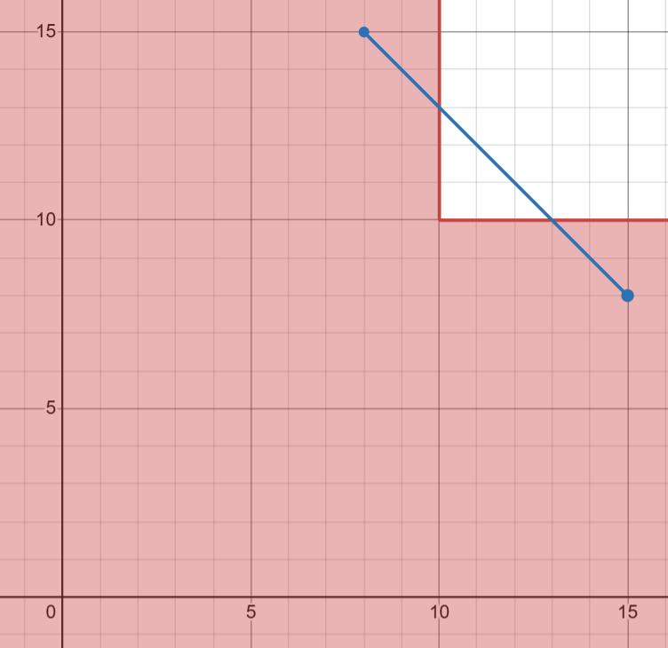 Desmos graph for \min(x,y) \leq 10